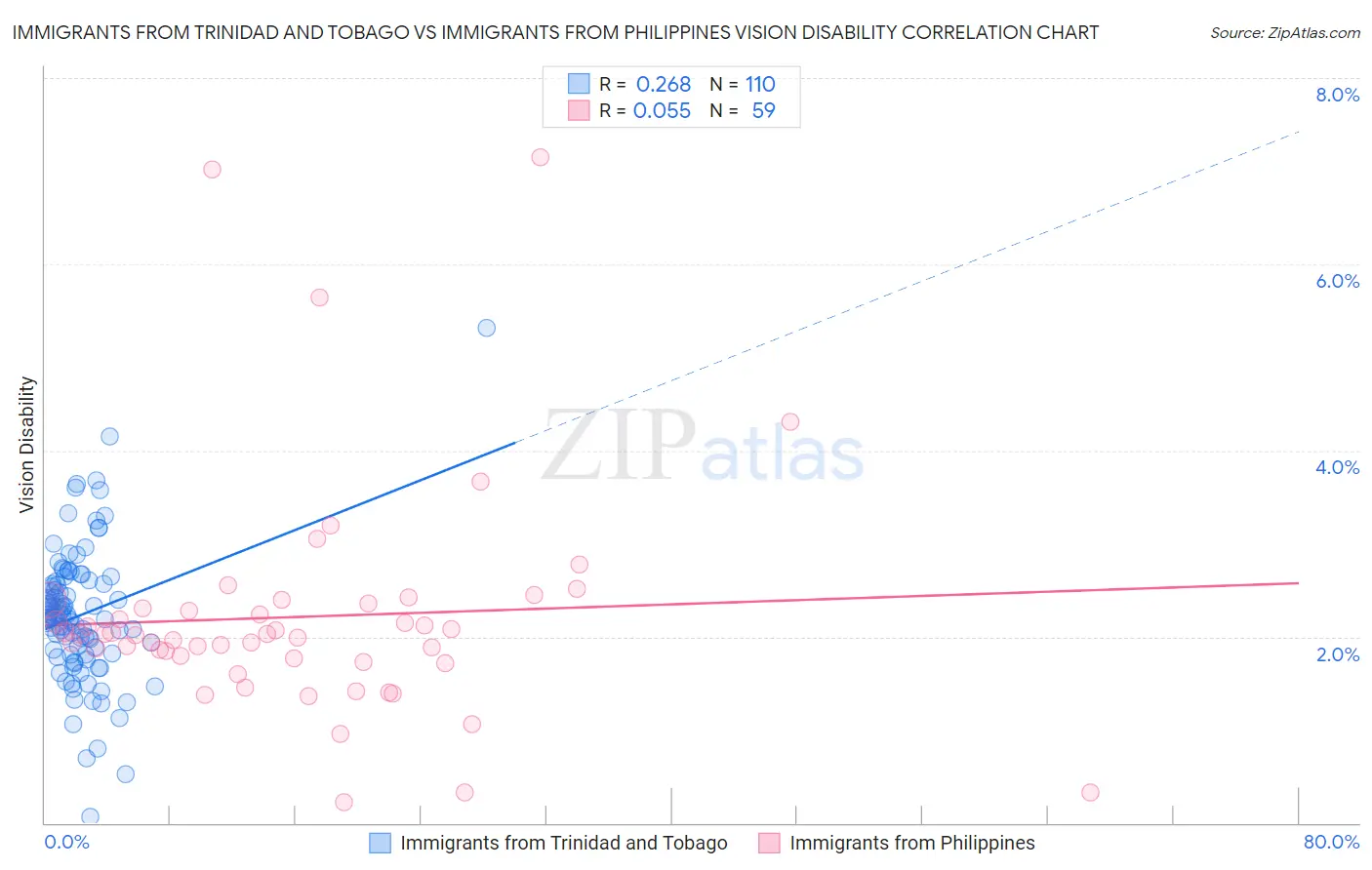 Immigrants from Trinidad and Tobago vs Immigrants from Philippines Vision Disability