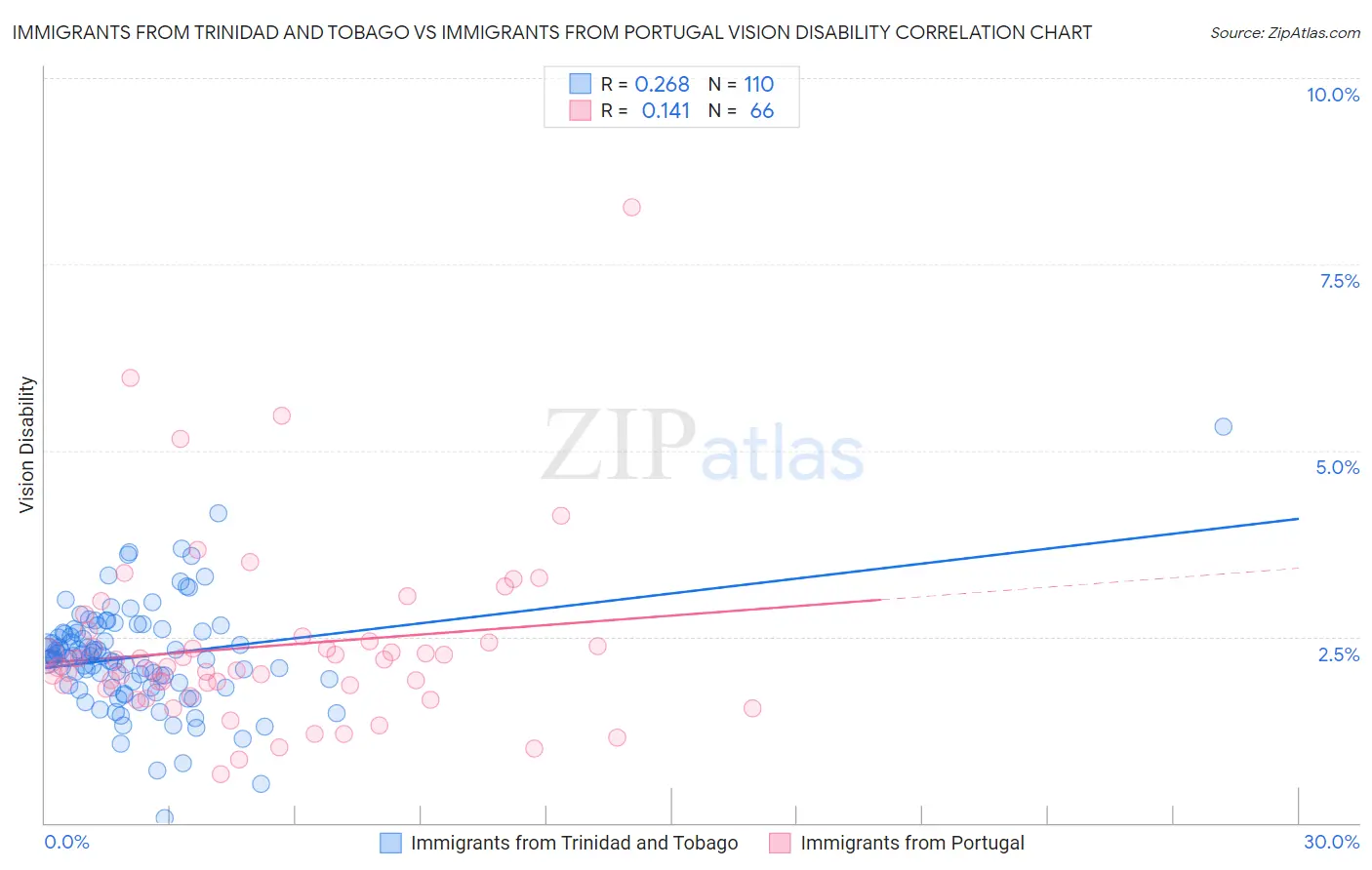 Immigrants from Trinidad and Tobago vs Immigrants from Portugal Vision Disability