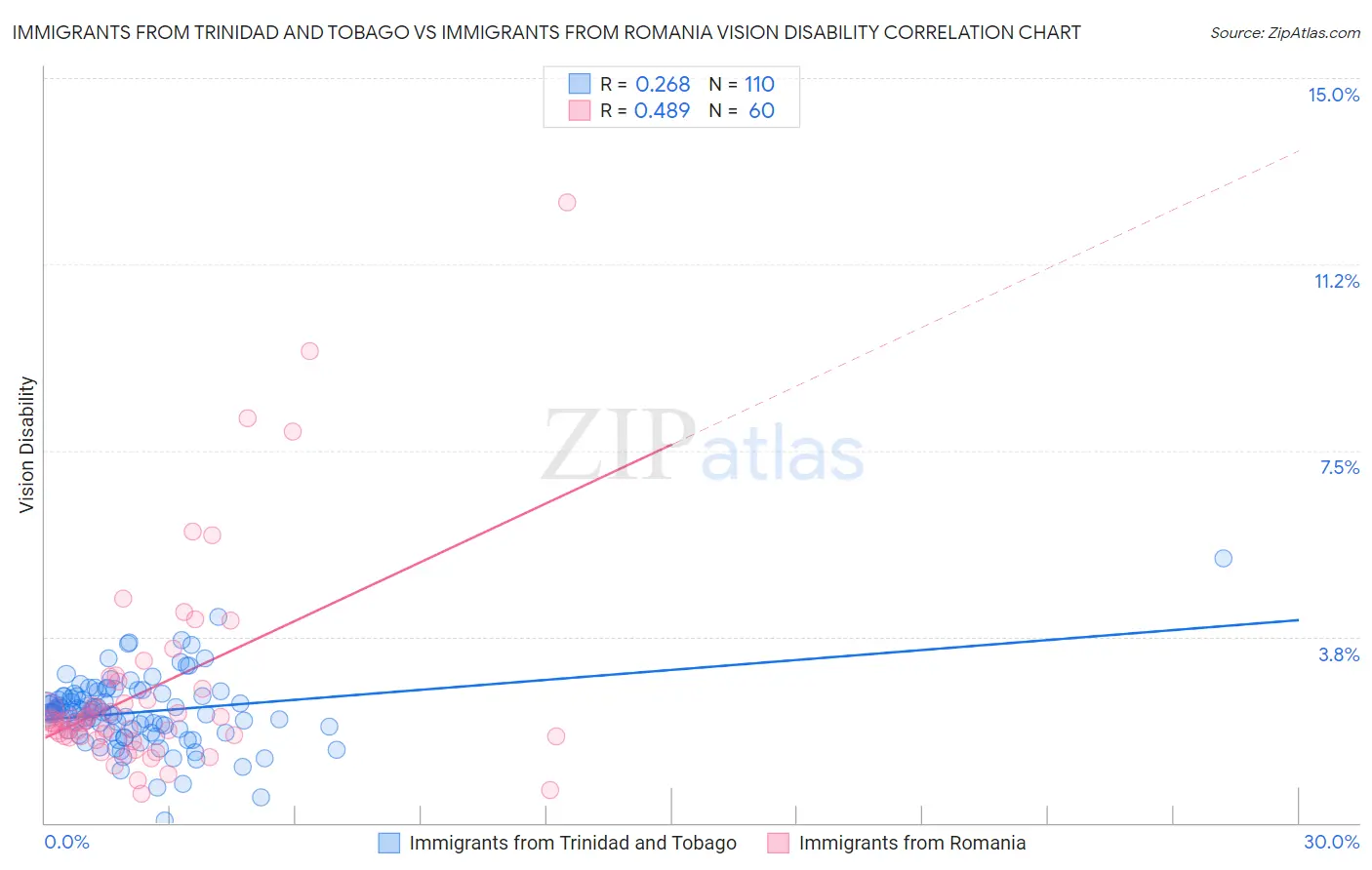Immigrants from Trinidad and Tobago vs Immigrants from Romania Vision Disability