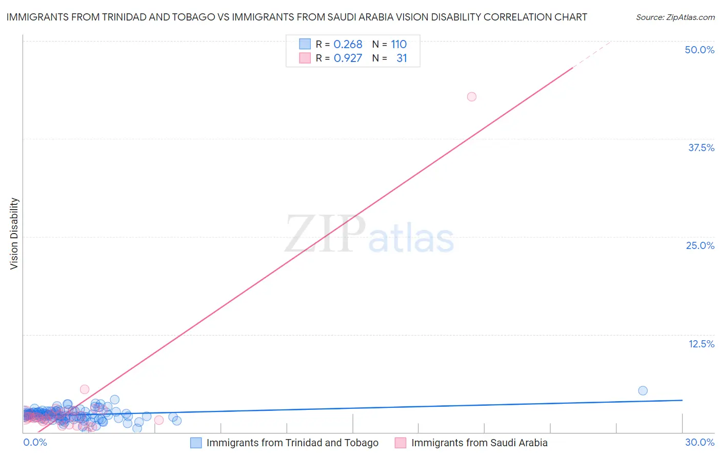 Immigrants from Trinidad and Tobago vs Immigrants from Saudi Arabia Vision Disability