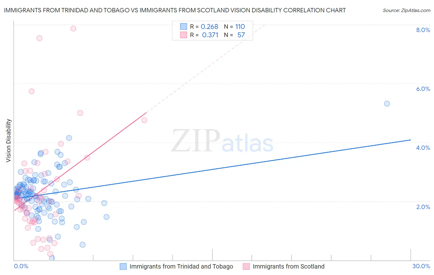 Immigrants from Trinidad and Tobago vs Immigrants from Scotland Vision Disability