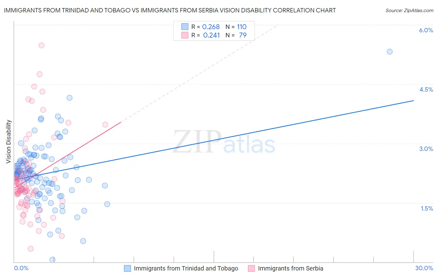 Immigrants from Trinidad and Tobago vs Immigrants from Serbia Vision Disability
