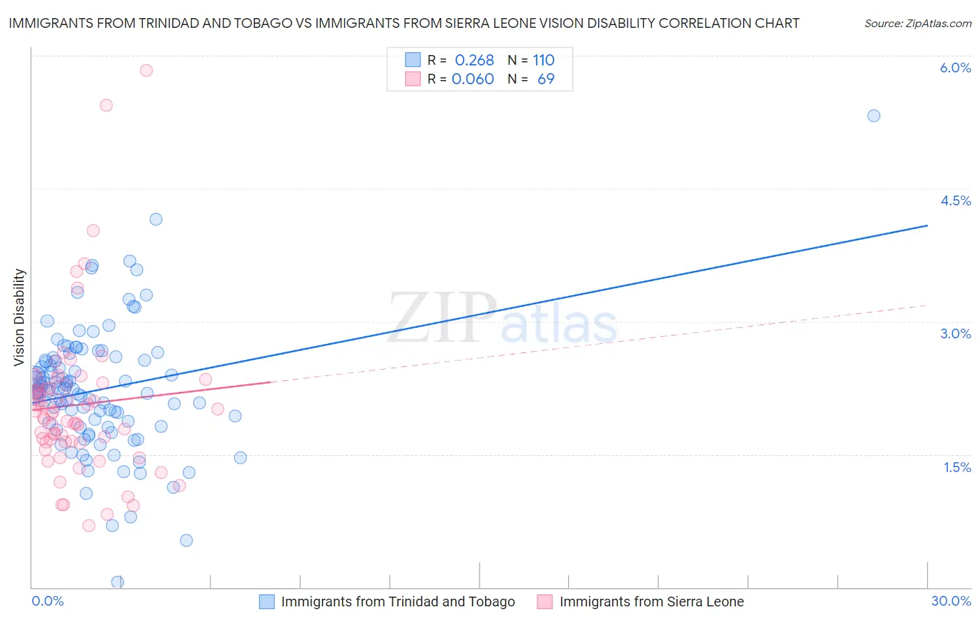 Immigrants from Trinidad and Tobago vs Immigrants from Sierra Leone Vision Disability