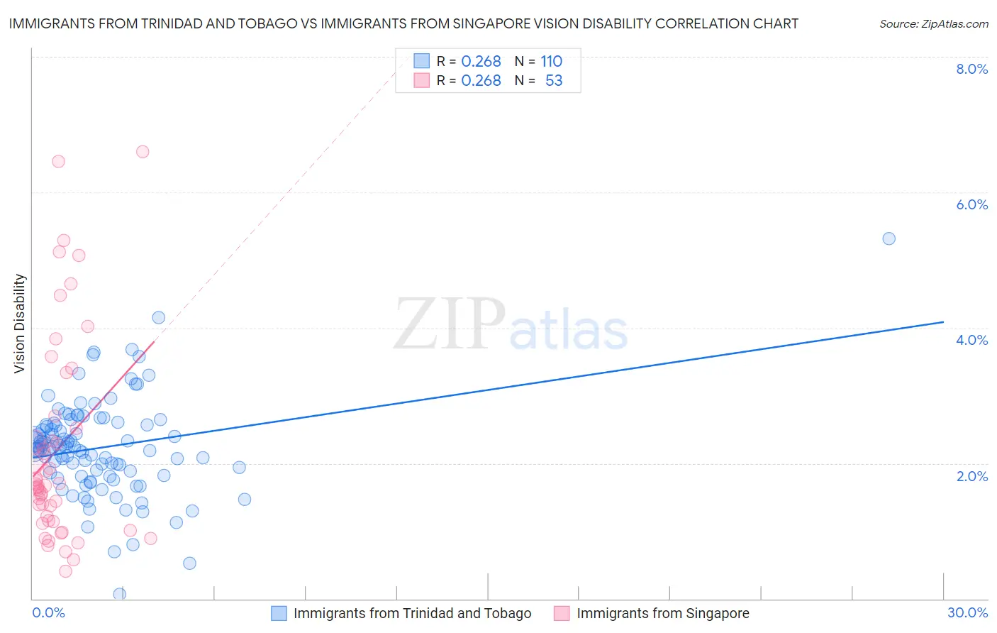 Immigrants from Trinidad and Tobago vs Immigrants from Singapore Vision Disability