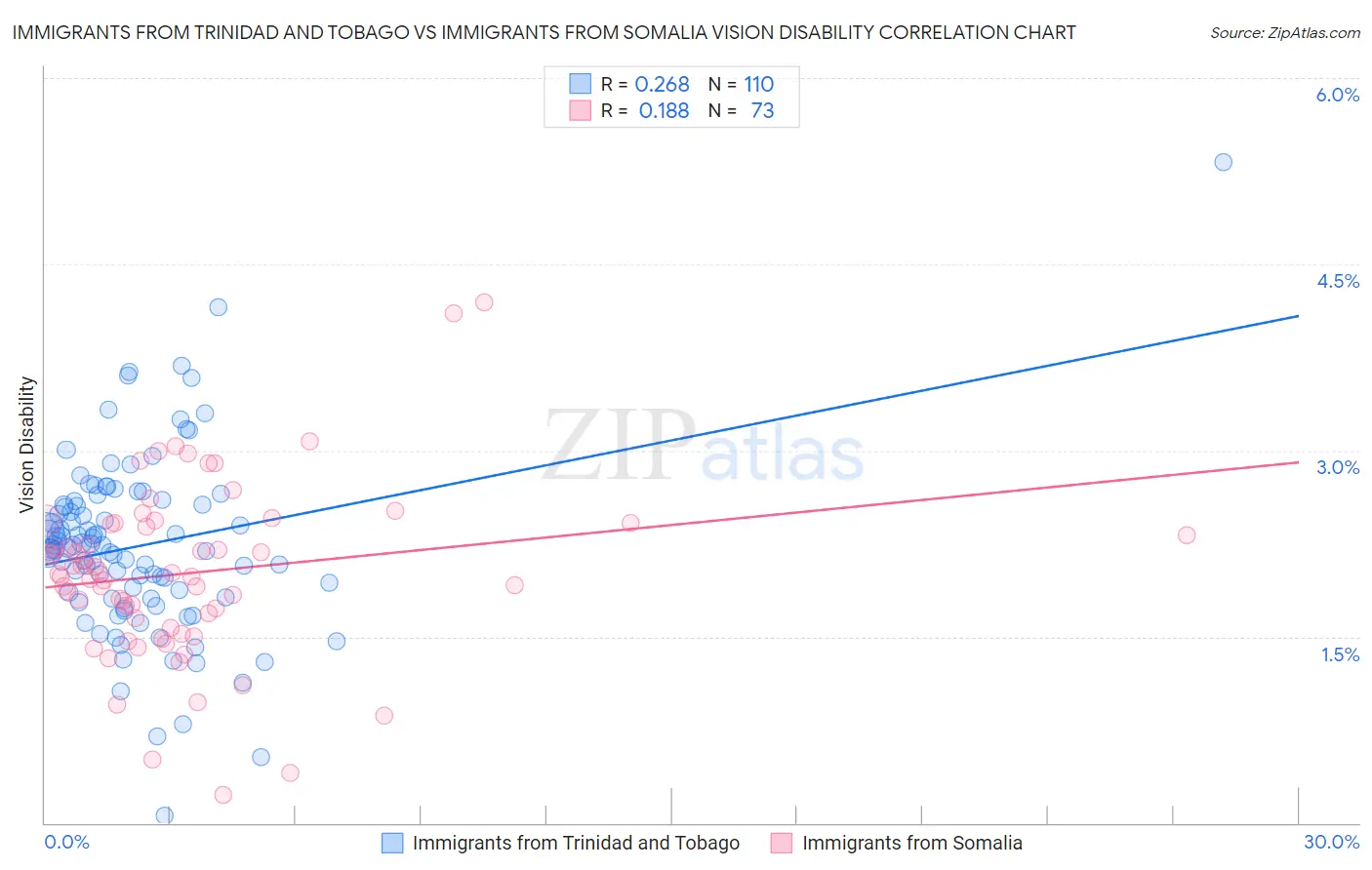 Immigrants from Trinidad and Tobago vs Immigrants from Somalia Vision Disability