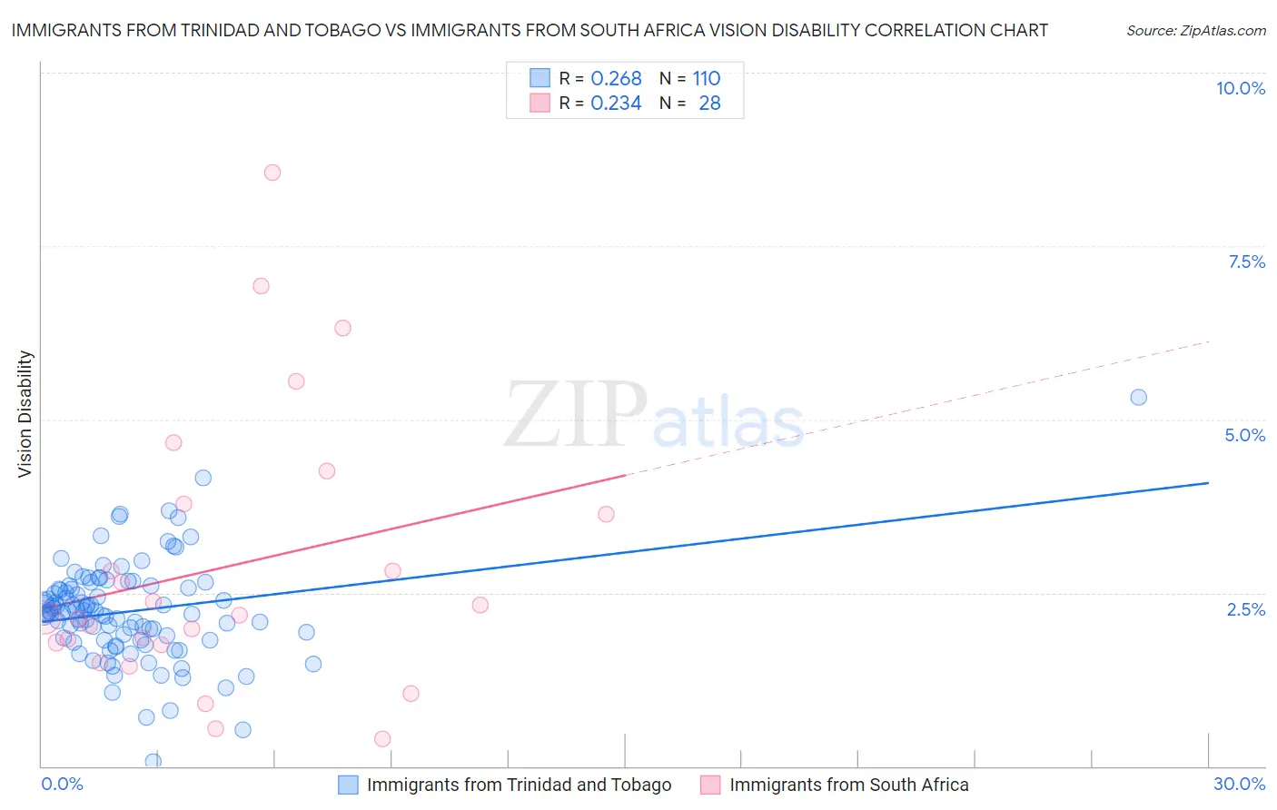 Immigrants from Trinidad and Tobago vs Immigrants from South Africa Vision Disability