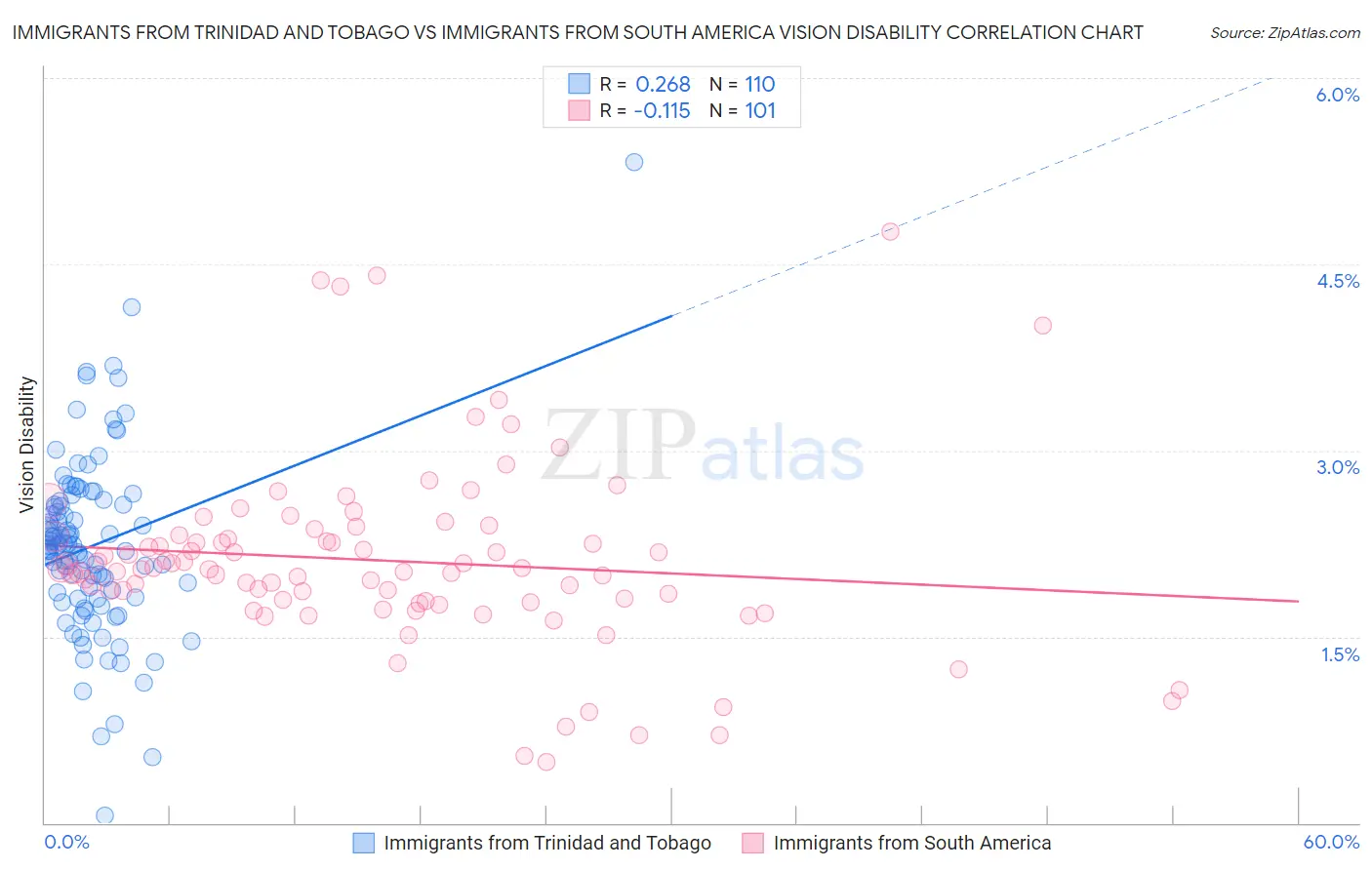 Immigrants from Trinidad and Tobago vs Immigrants from South America Vision Disability