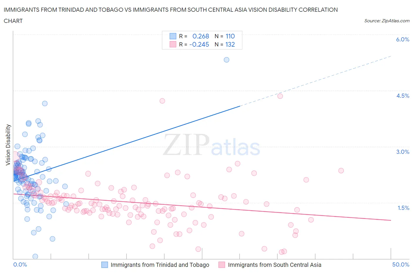 Immigrants from Trinidad and Tobago vs Immigrants from South Central Asia Vision Disability