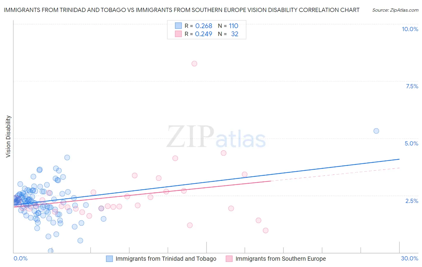 Immigrants from Trinidad and Tobago vs Immigrants from Southern Europe Vision Disability