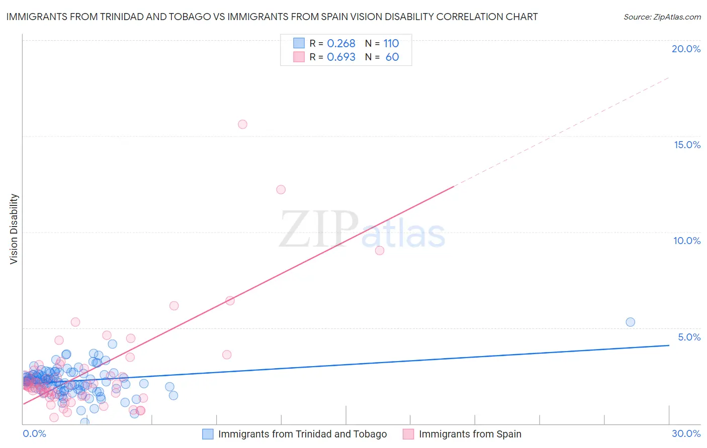 Immigrants from Trinidad and Tobago vs Immigrants from Spain Vision Disability