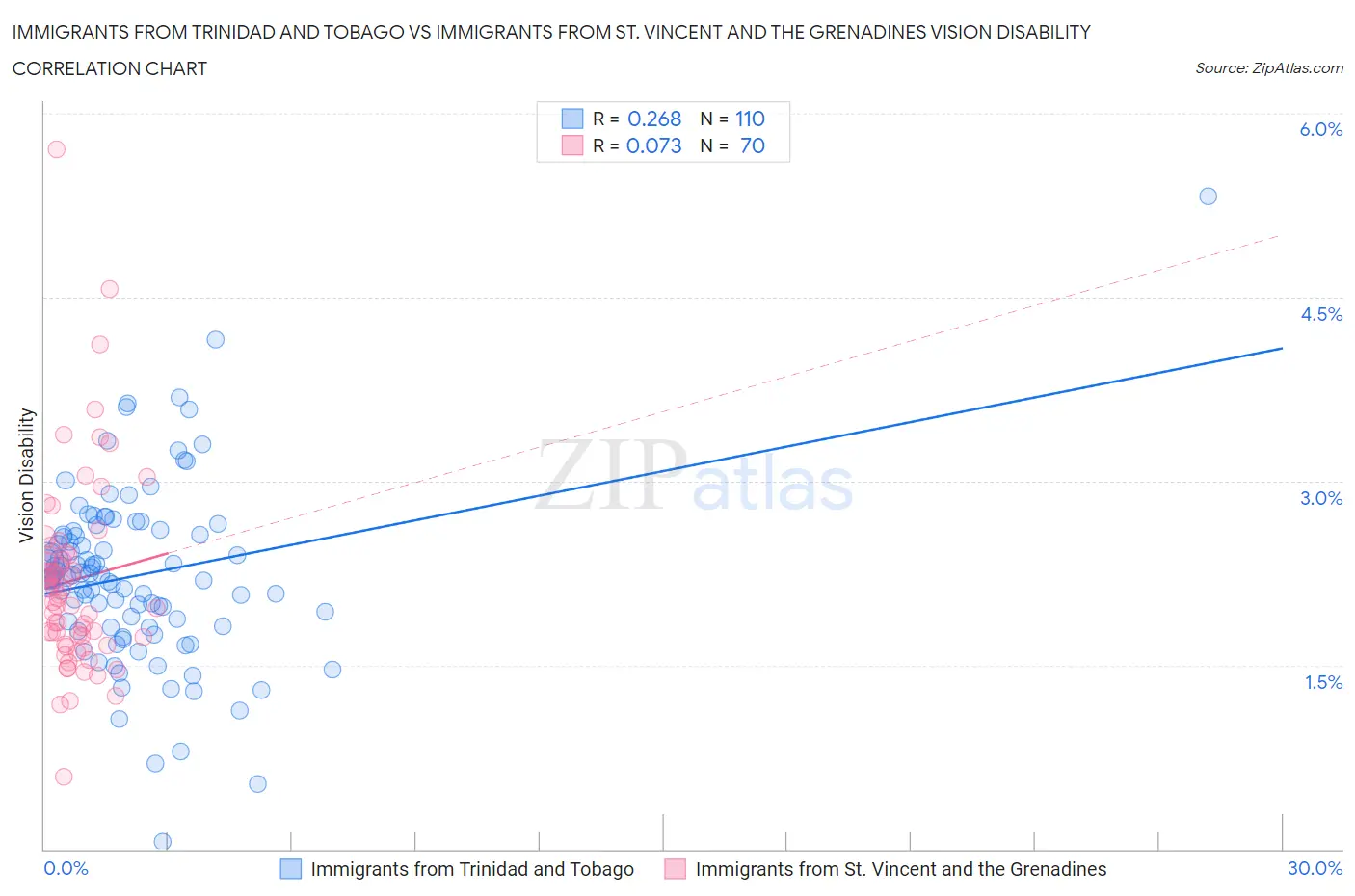 Immigrants from Trinidad and Tobago vs Immigrants from St. Vincent and the Grenadines Vision Disability