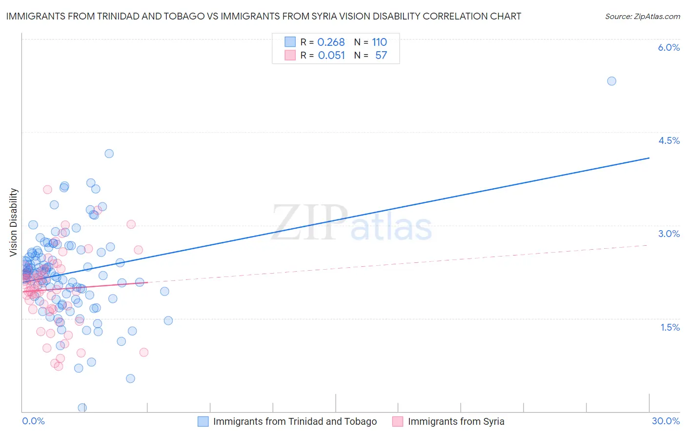 Immigrants from Trinidad and Tobago vs Immigrants from Syria Vision Disability