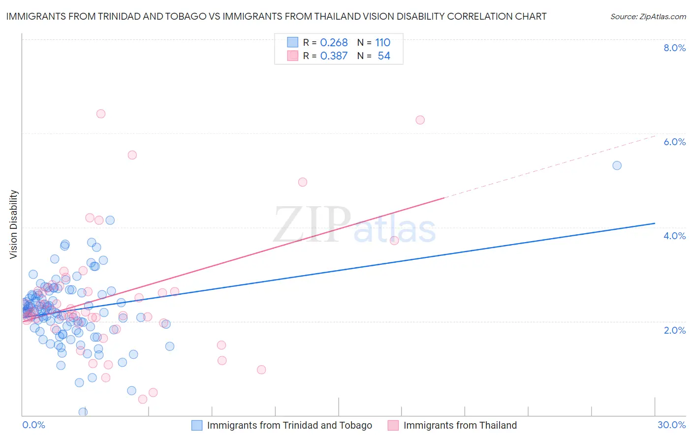 Immigrants from Trinidad and Tobago vs Immigrants from Thailand Vision Disability