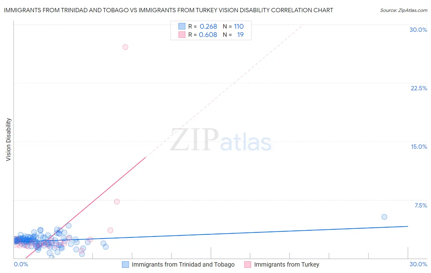 Immigrants from Trinidad and Tobago vs Immigrants from Turkey Vision Disability