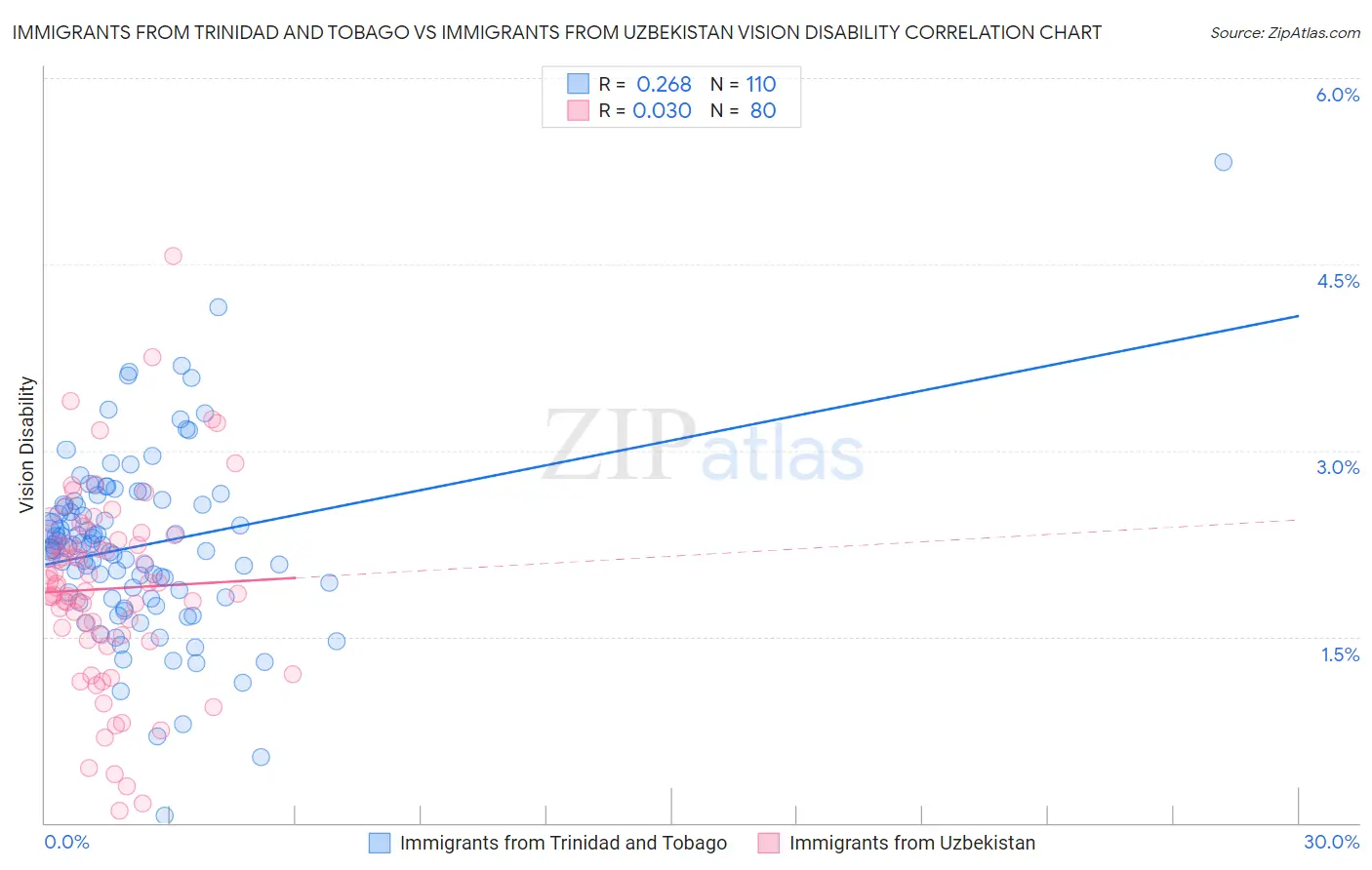 Immigrants from Trinidad and Tobago vs Immigrants from Uzbekistan Vision Disability