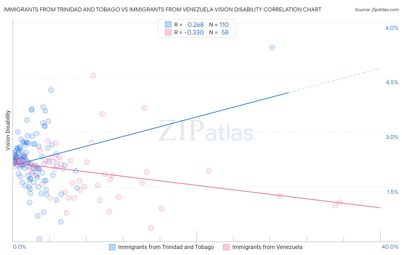 Immigrants from Trinidad and Tobago vs Immigrants from Venezuela Vision Disability