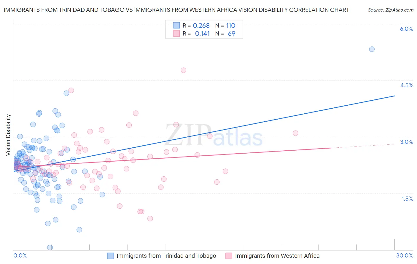 Immigrants from Trinidad and Tobago vs Immigrants from Western Africa Vision Disability