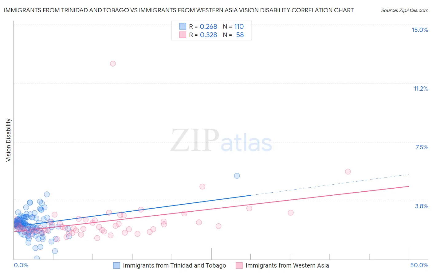 Immigrants from Trinidad and Tobago vs Immigrants from Western Asia Vision Disability