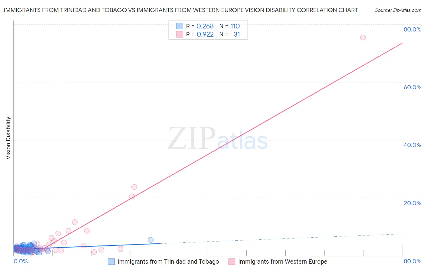 Immigrants from Trinidad and Tobago vs Immigrants from Western Europe Vision Disability