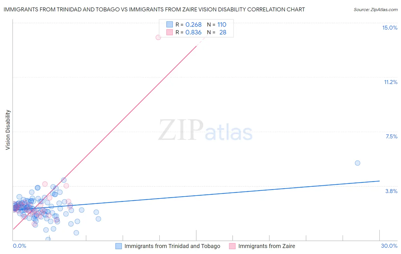 Immigrants from Trinidad and Tobago vs Immigrants from Zaire Vision Disability