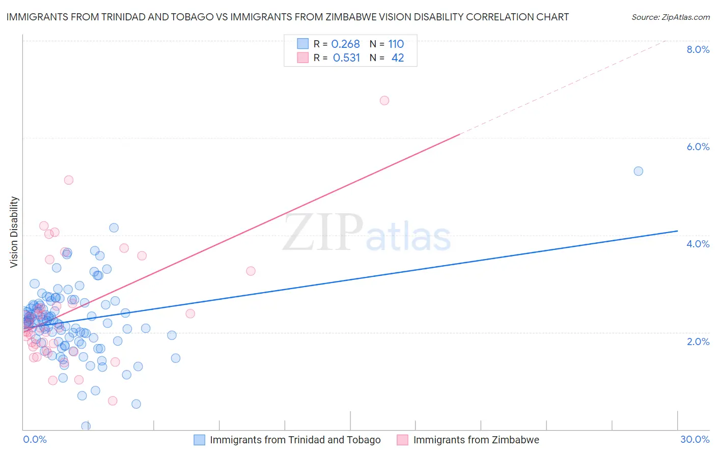 Immigrants from Trinidad and Tobago vs Immigrants from Zimbabwe Vision Disability