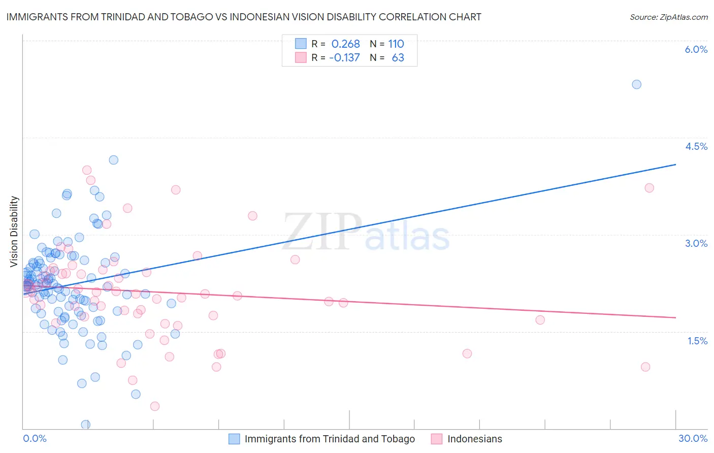Immigrants from Trinidad and Tobago vs Indonesian Vision Disability
