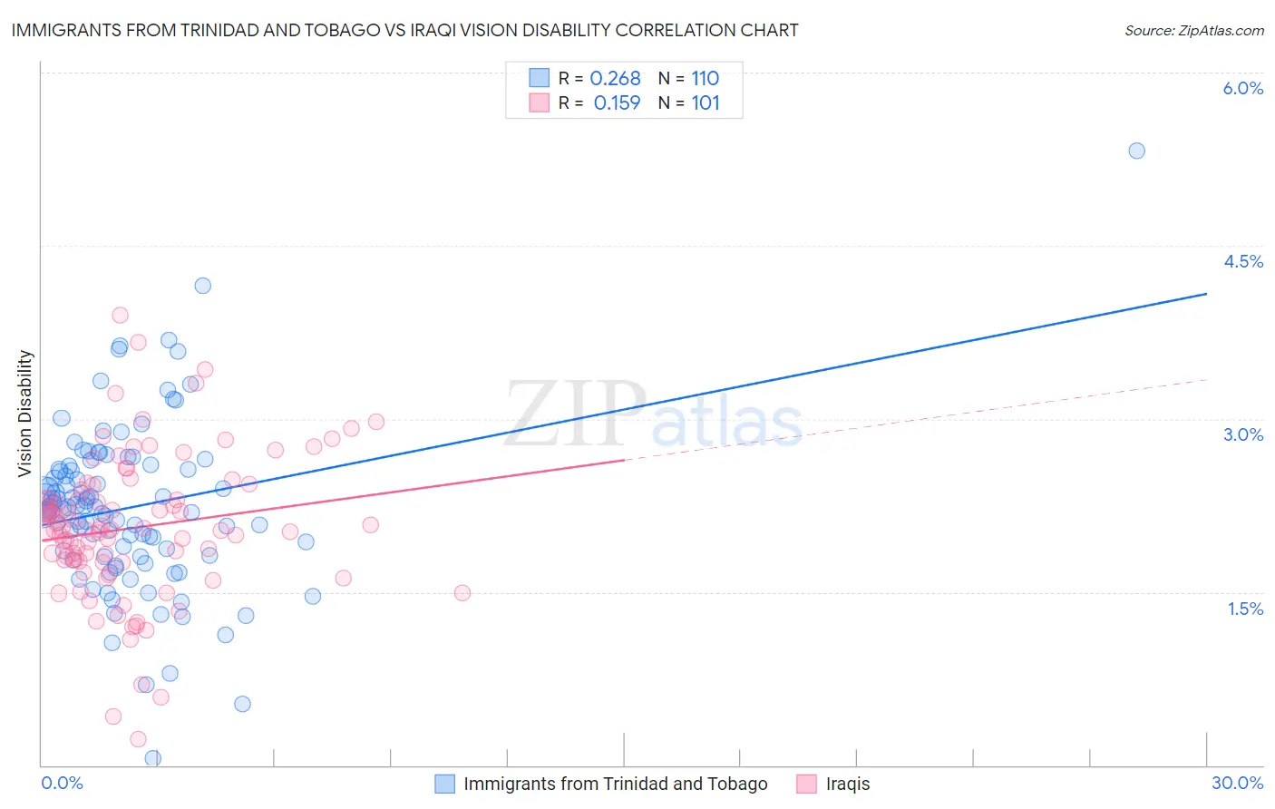 Immigrants from Trinidad and Tobago vs Iraqi Vision Disability