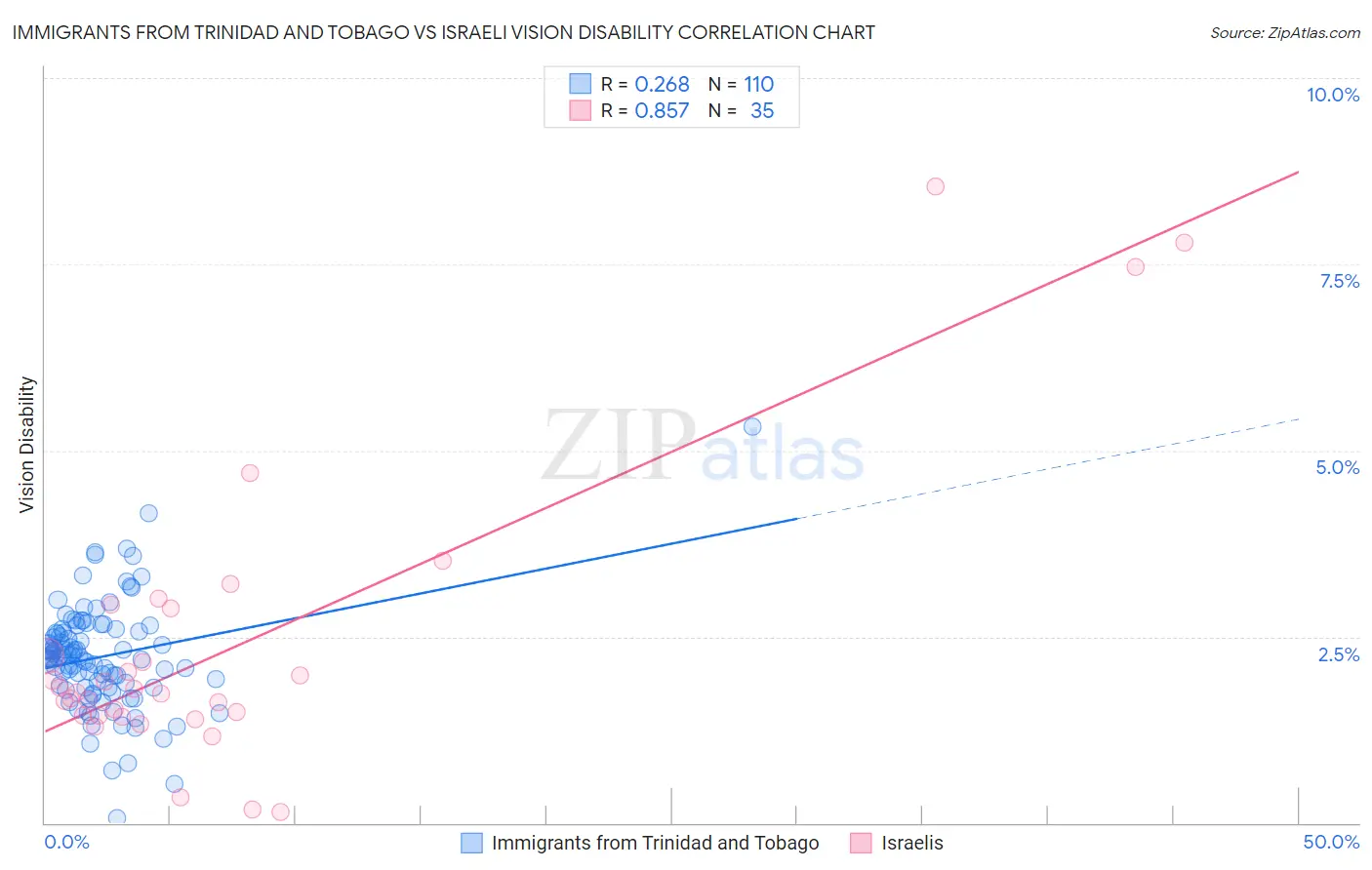 Immigrants from Trinidad and Tobago vs Israeli Vision Disability