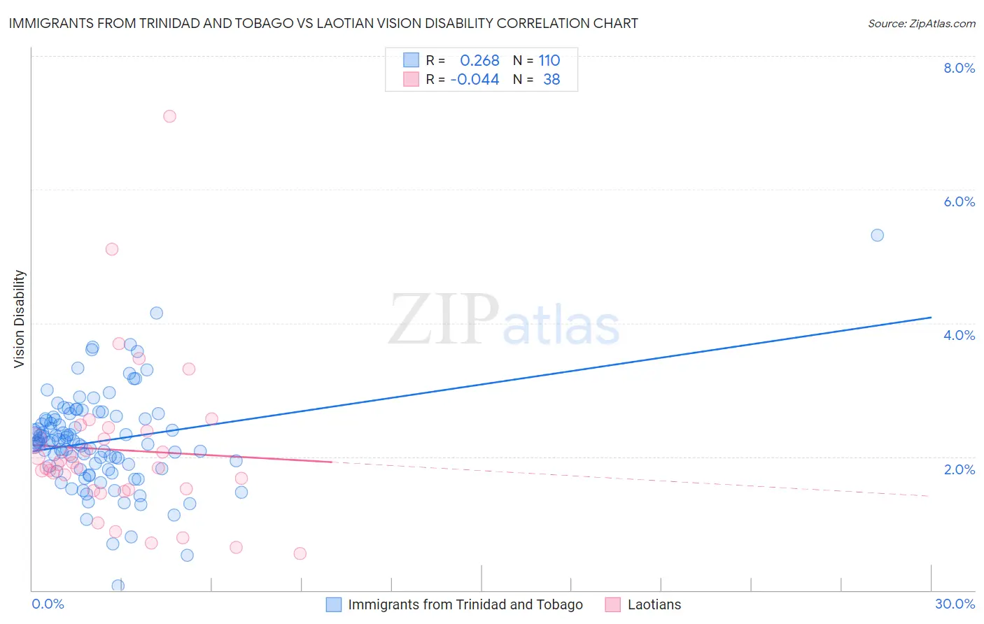 Immigrants from Trinidad and Tobago vs Laotian Vision Disability