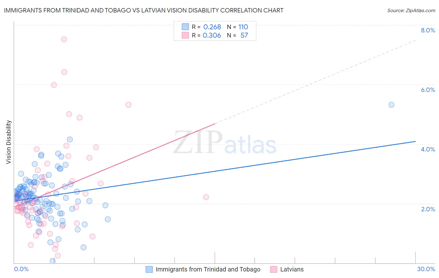 Immigrants from Trinidad and Tobago vs Latvian Vision Disability