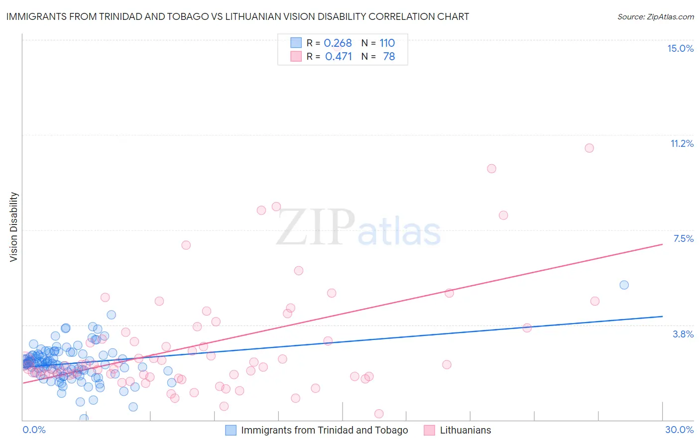 Immigrants from Trinidad and Tobago vs Lithuanian Vision Disability