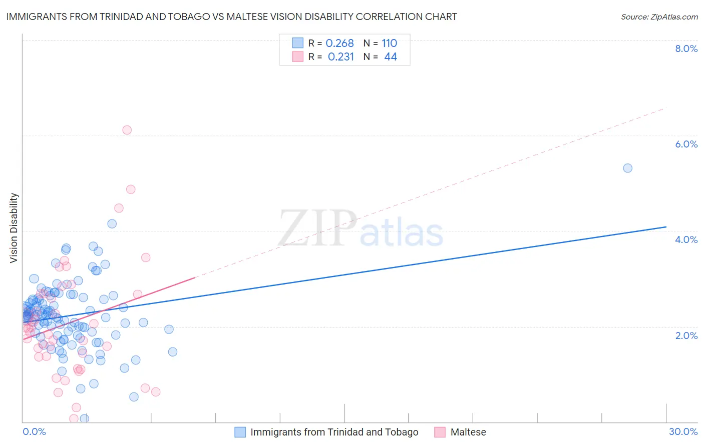 Immigrants from Trinidad and Tobago vs Maltese Vision Disability