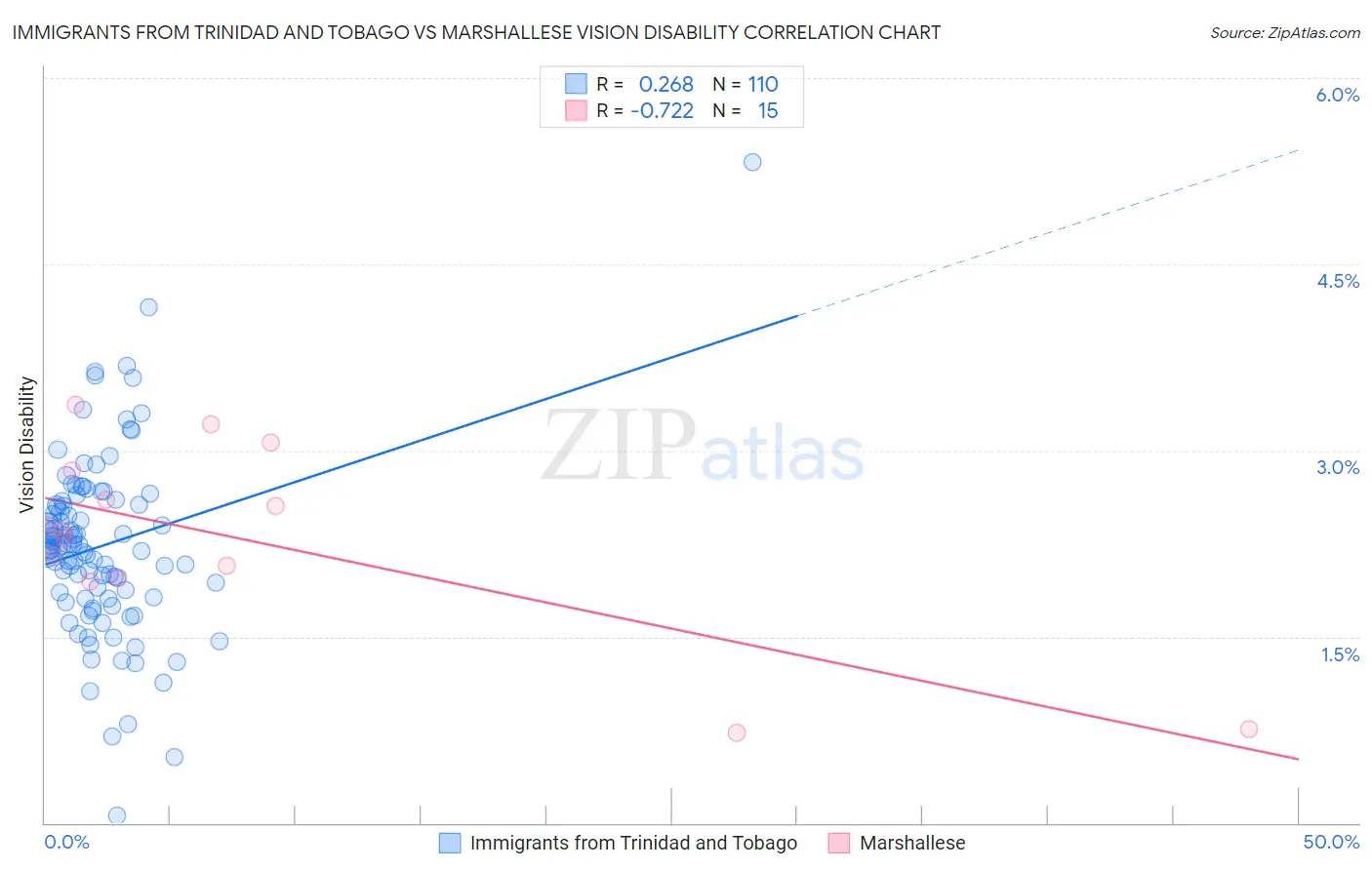 Immigrants from Trinidad and Tobago vs Marshallese Vision Disability