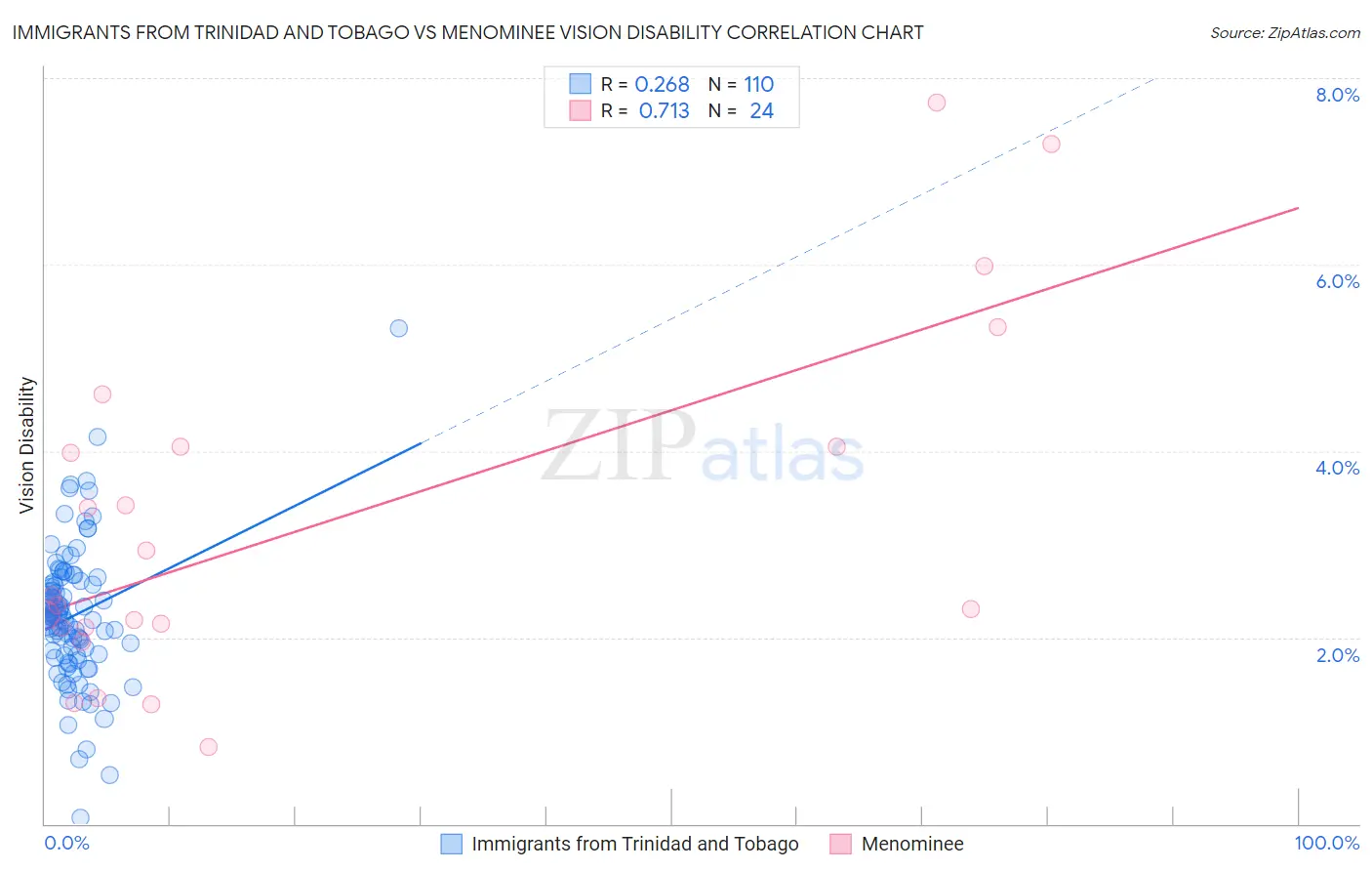 Immigrants from Trinidad and Tobago vs Menominee Vision Disability