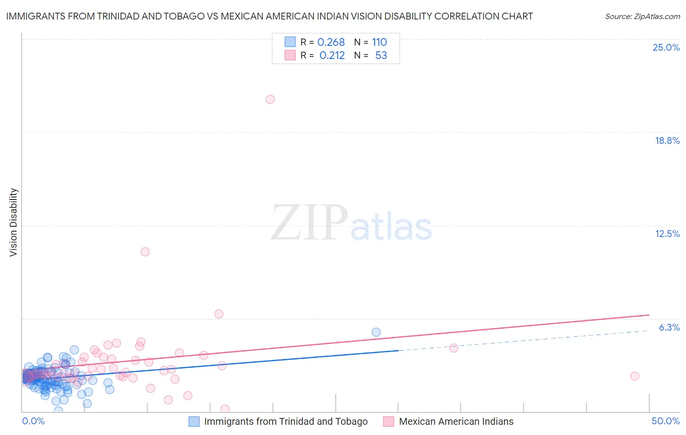Immigrants from Trinidad and Tobago vs Mexican American Indian Vision Disability