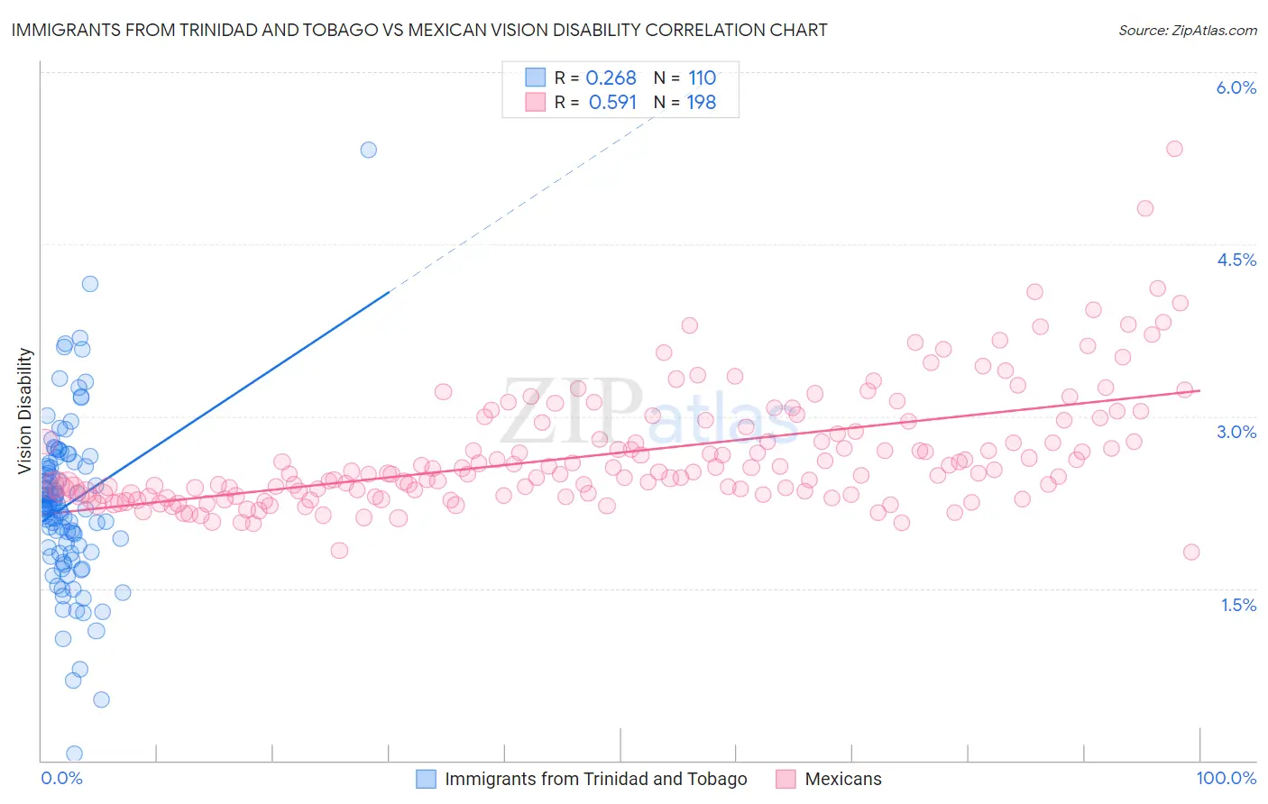 Immigrants from Trinidad and Tobago vs Mexican Vision Disability