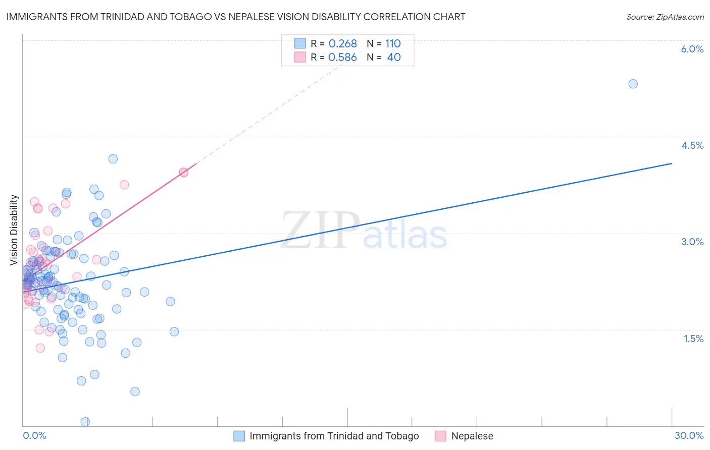 Immigrants from Trinidad and Tobago vs Nepalese Vision Disability