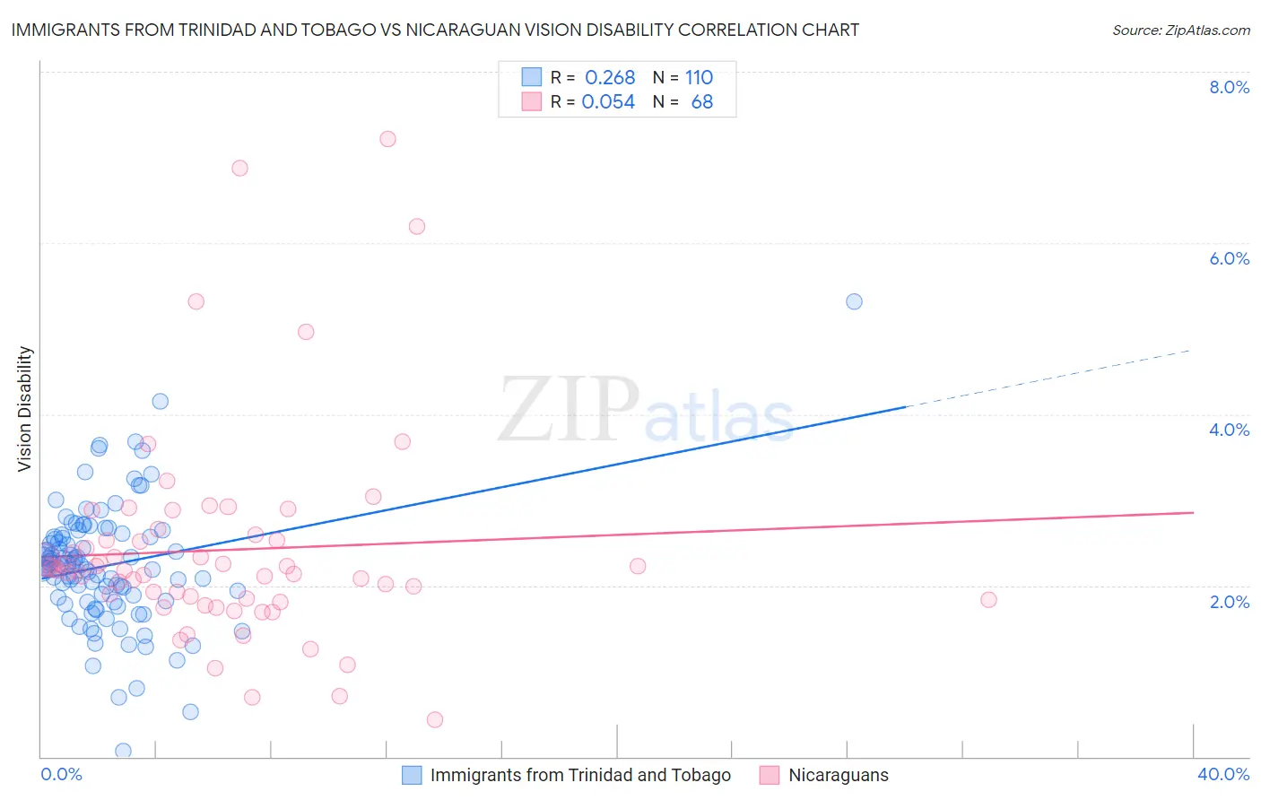Immigrants from Trinidad and Tobago vs Nicaraguan Vision Disability
