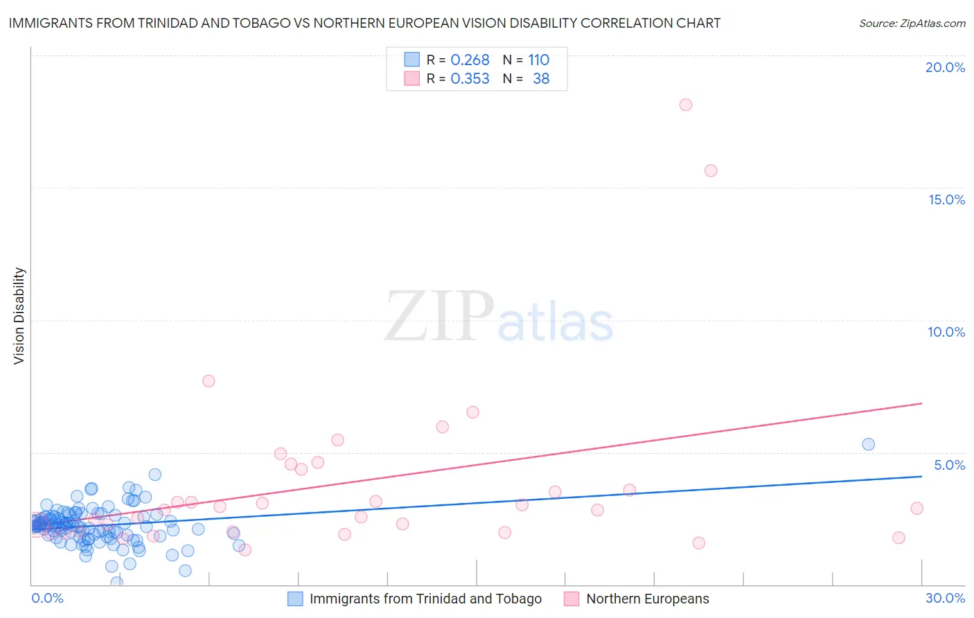 Immigrants from Trinidad and Tobago vs Northern European Vision Disability