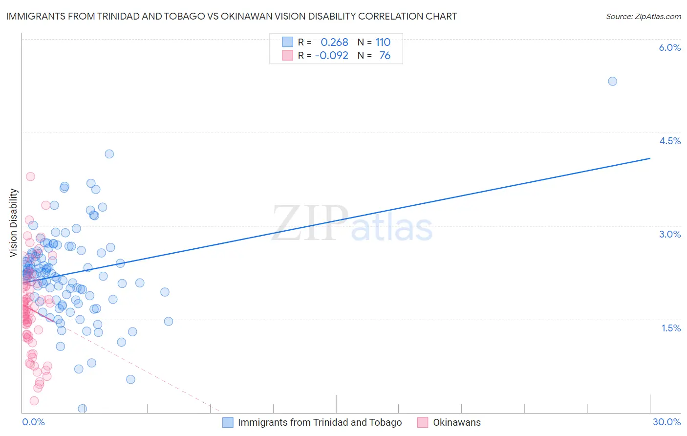 Immigrants from Trinidad and Tobago vs Okinawan Vision Disability