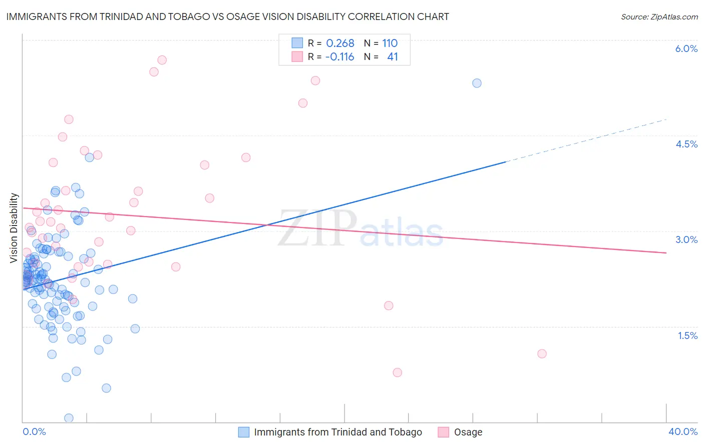 Immigrants from Trinidad and Tobago vs Osage Vision Disability