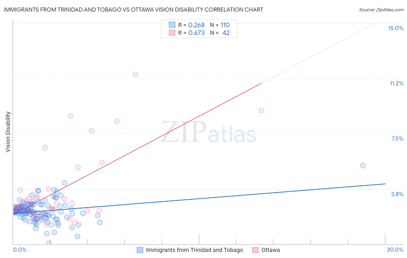Immigrants from Trinidad and Tobago vs Ottawa Vision Disability