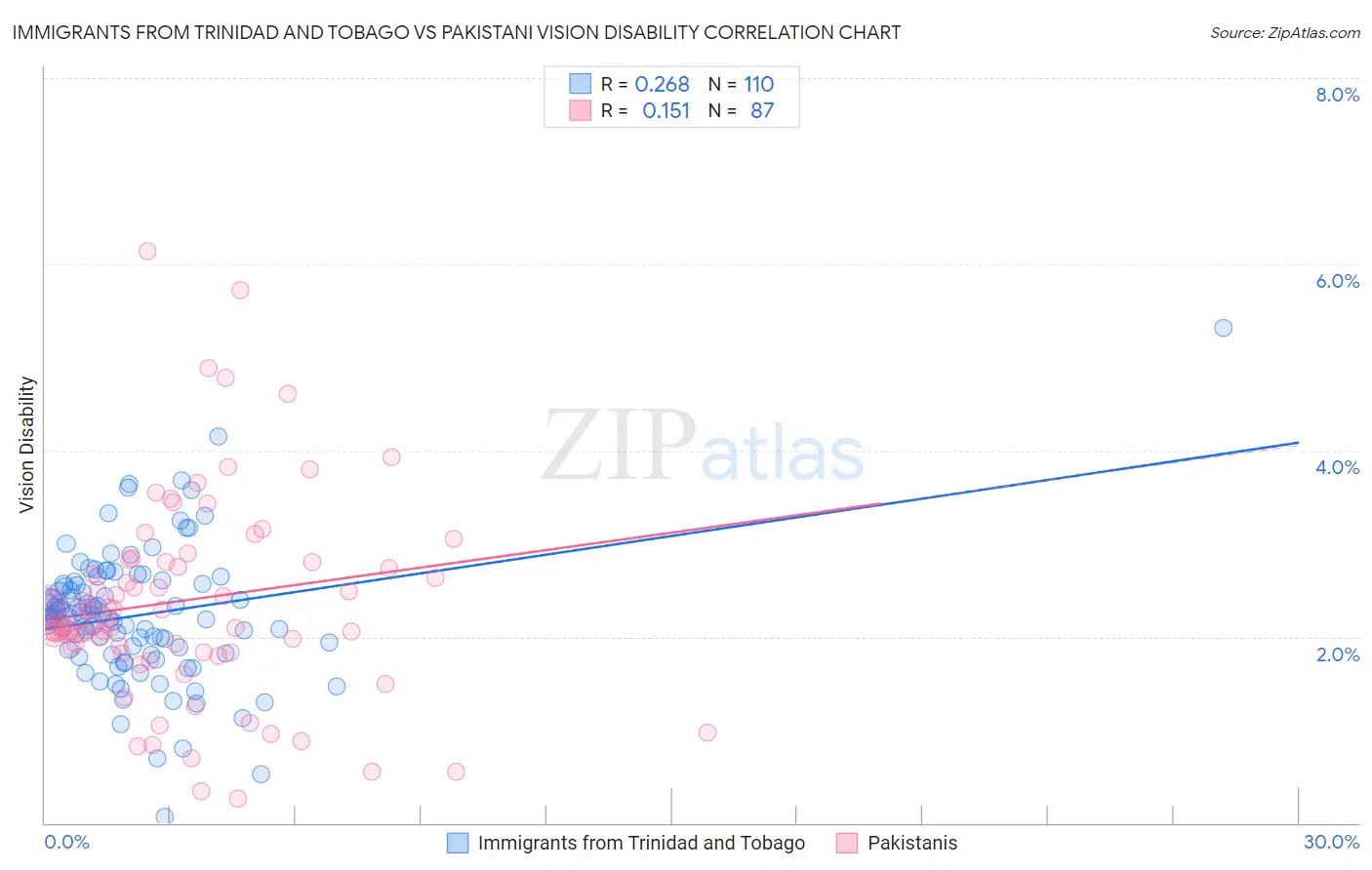 Immigrants from Trinidad and Tobago vs Pakistani Vision Disability