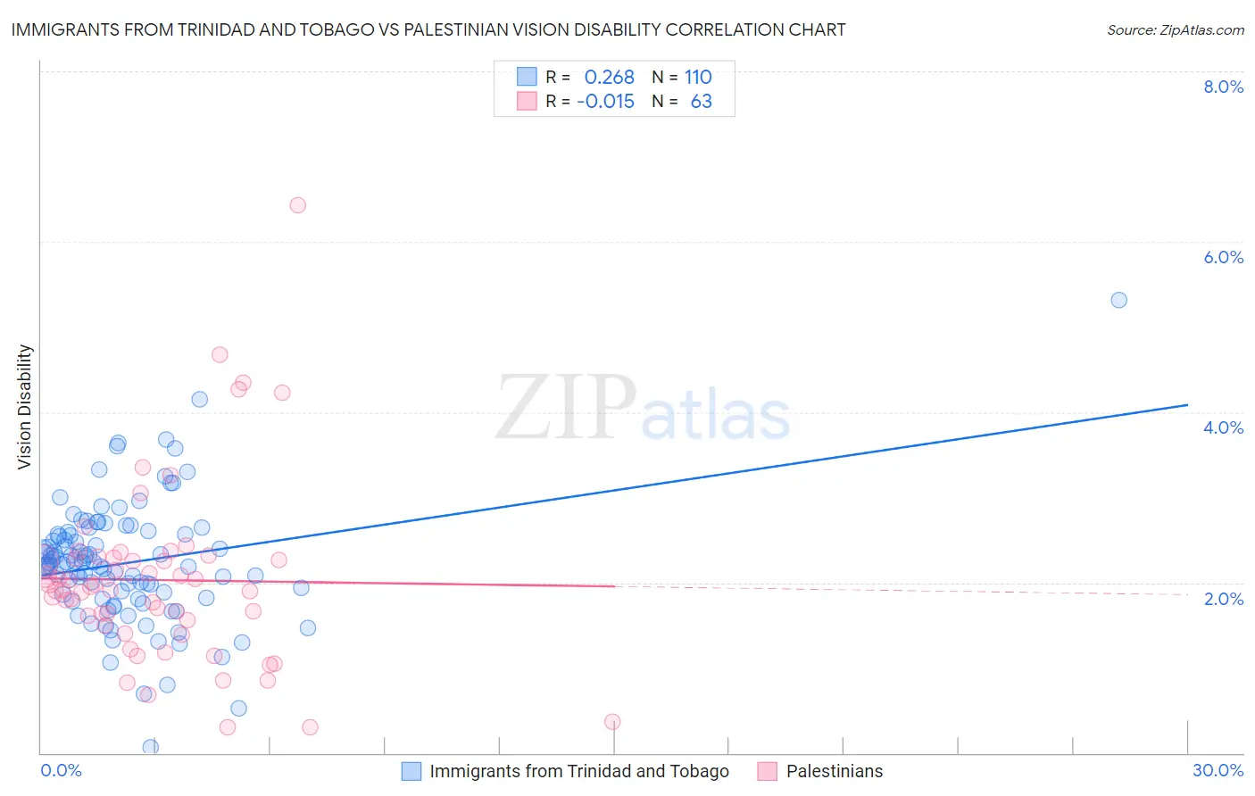 Immigrants from Trinidad and Tobago vs Palestinian Vision Disability