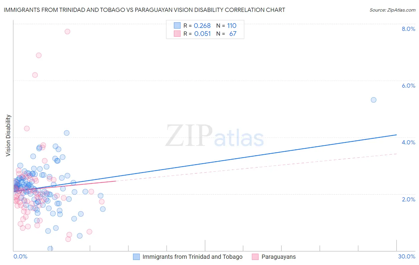 Immigrants from Trinidad and Tobago vs Paraguayan Vision Disability