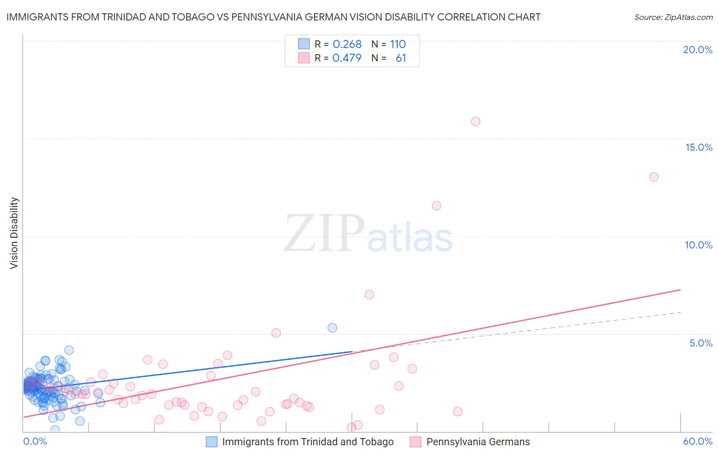 Immigrants from Trinidad and Tobago vs Pennsylvania German Vision Disability