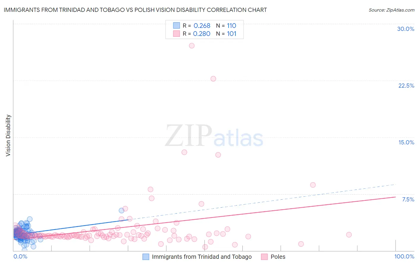 Immigrants from Trinidad and Tobago vs Polish Vision Disability