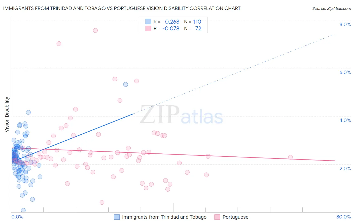 Immigrants from Trinidad and Tobago vs Portuguese Vision Disability