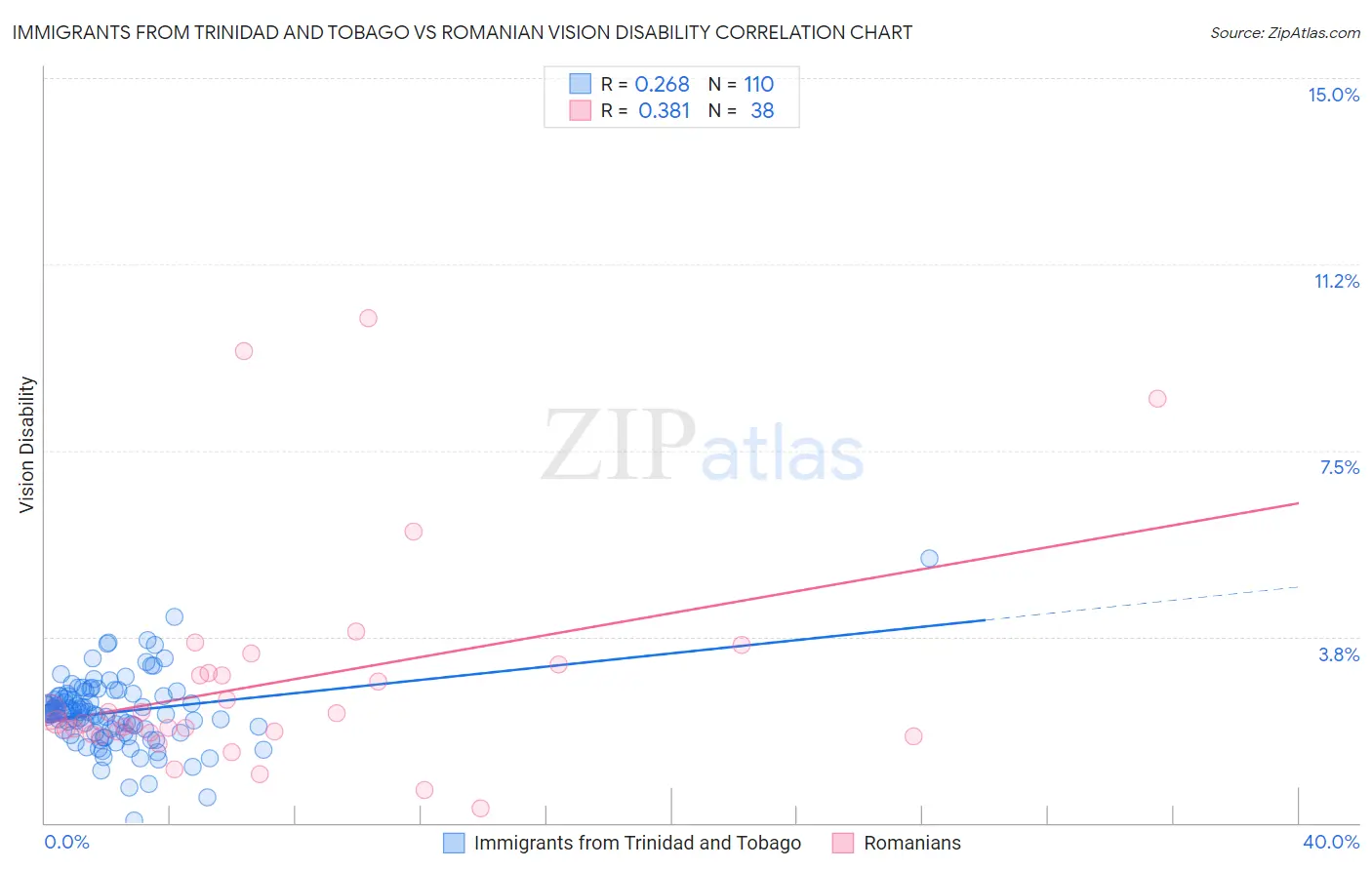 Immigrants from Trinidad and Tobago vs Romanian Vision Disability