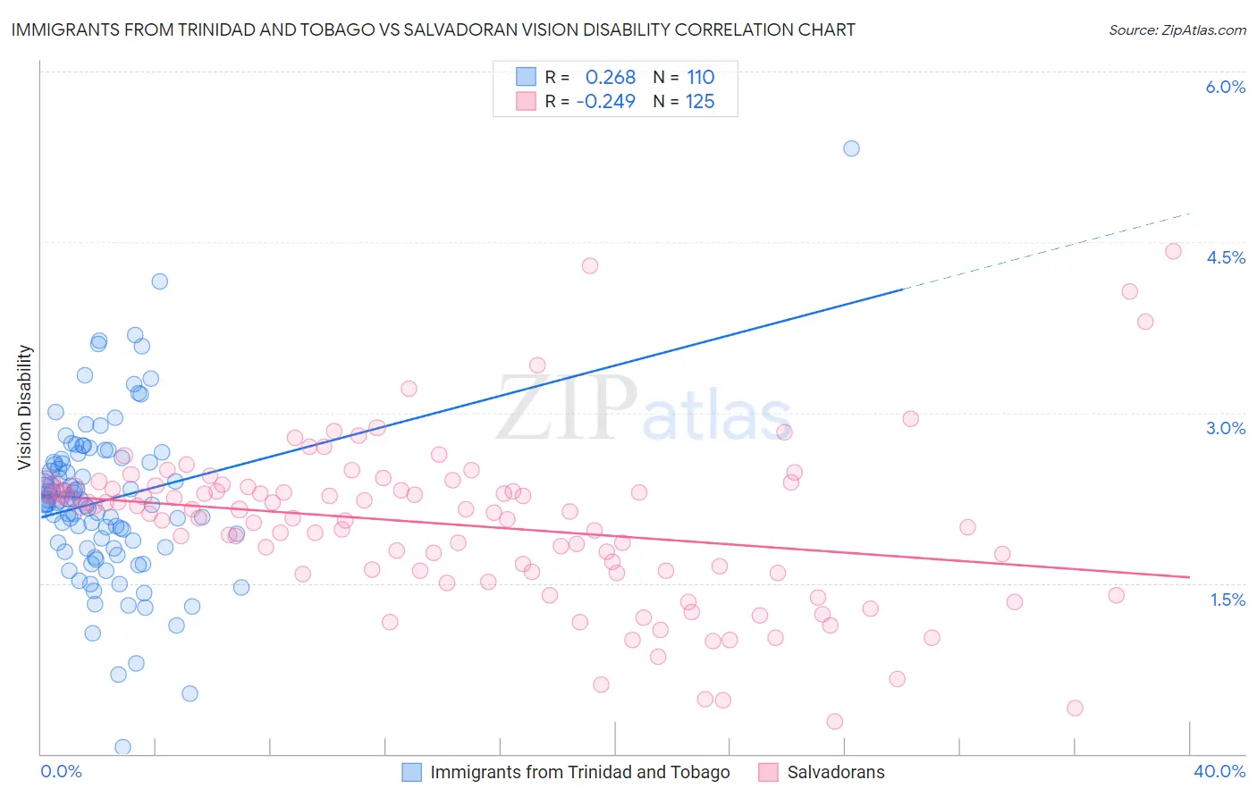 Immigrants from Trinidad and Tobago vs Salvadoran Vision Disability
